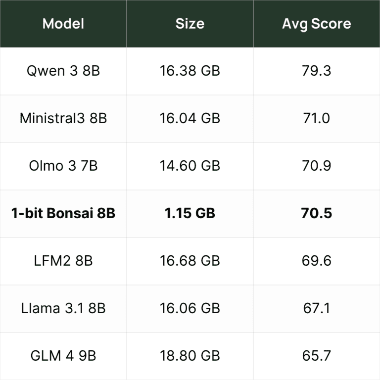 モデル比較表で、サイズ 1.15 GB、平均スコア 70.5 の 1-bit Bonsai 8B を強調。