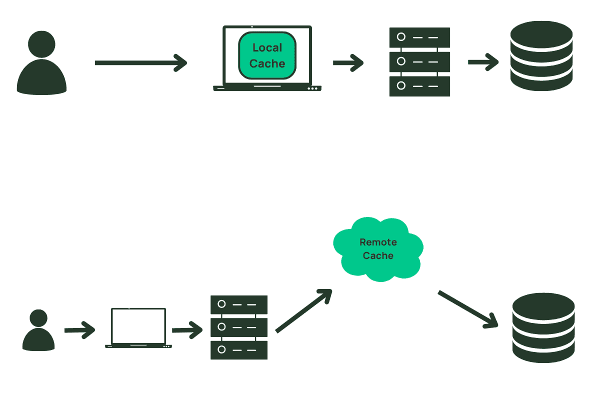 Local caching on a user’s device compared with a remote cache between application servers and a database.
