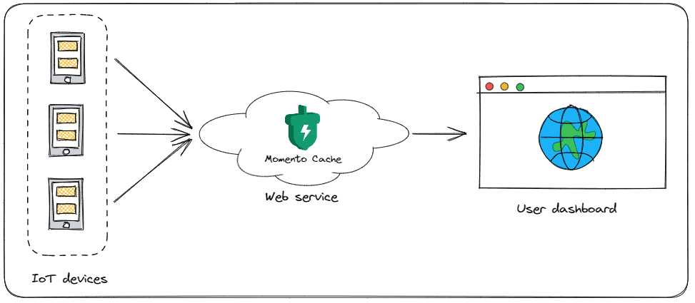 IoT devices send status data to a Momento Cache web service that supplies a user dashboard.