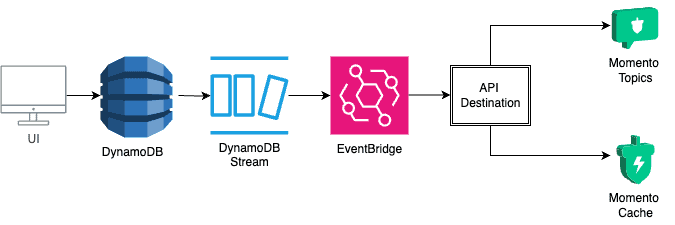 Weather updates flow from DynamoDB through DynamoDB Streams and EventBridge API destinations to Momento Topics and Cache.