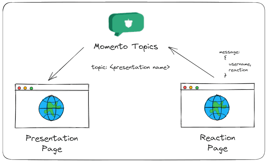 Presentation and reaction pages exchange messages through a shared Momento Topics topic.