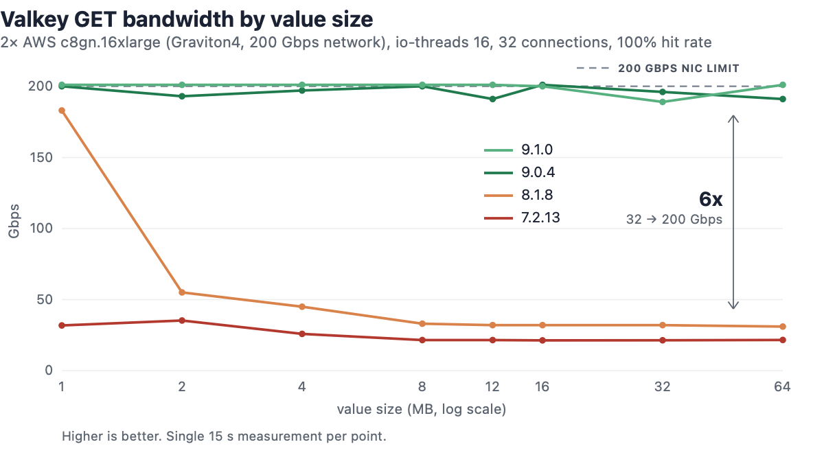 Valkey GET bandwidth by value size across four releases