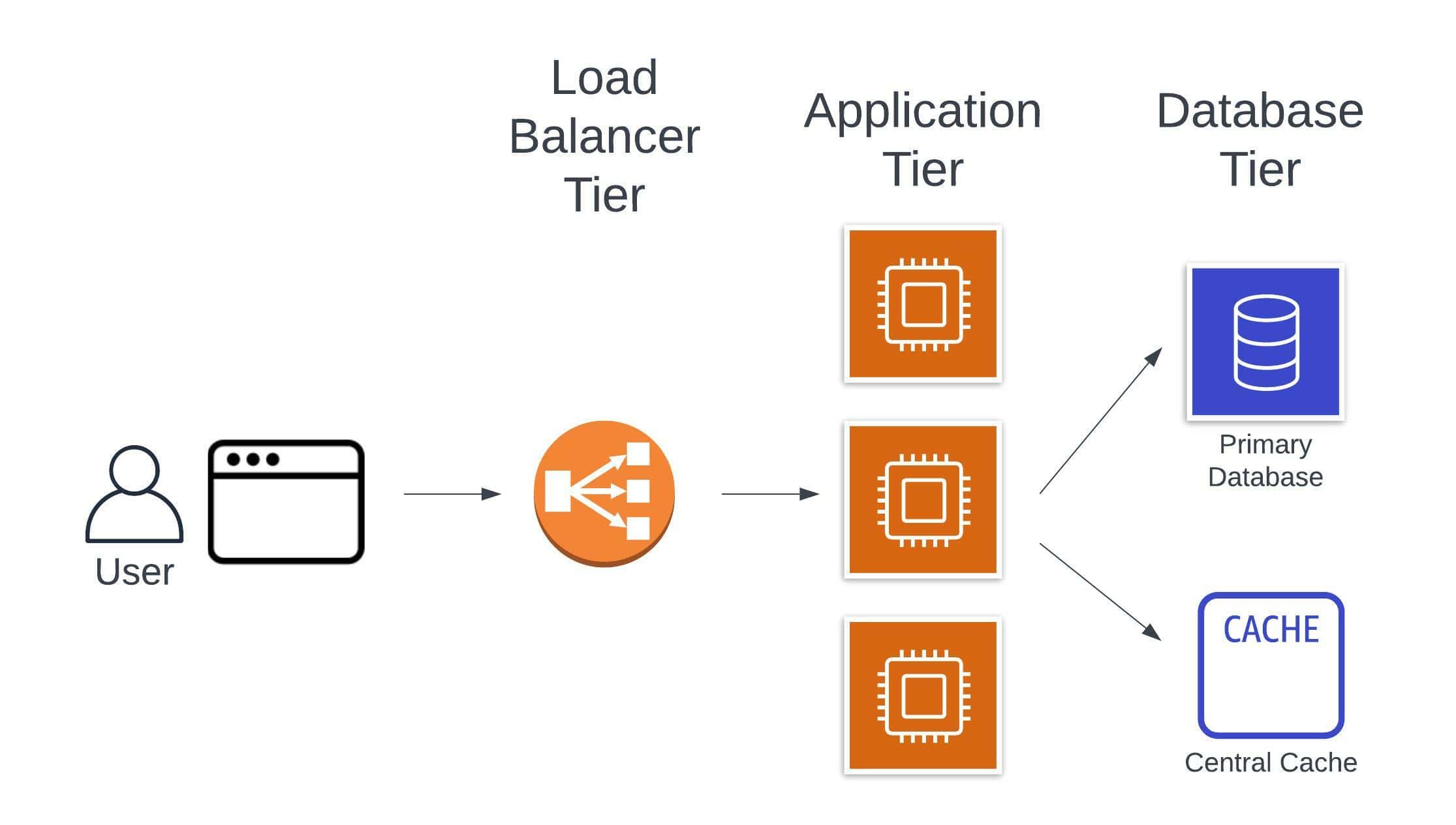 Application servers connect to both a primary database and a central cache.
