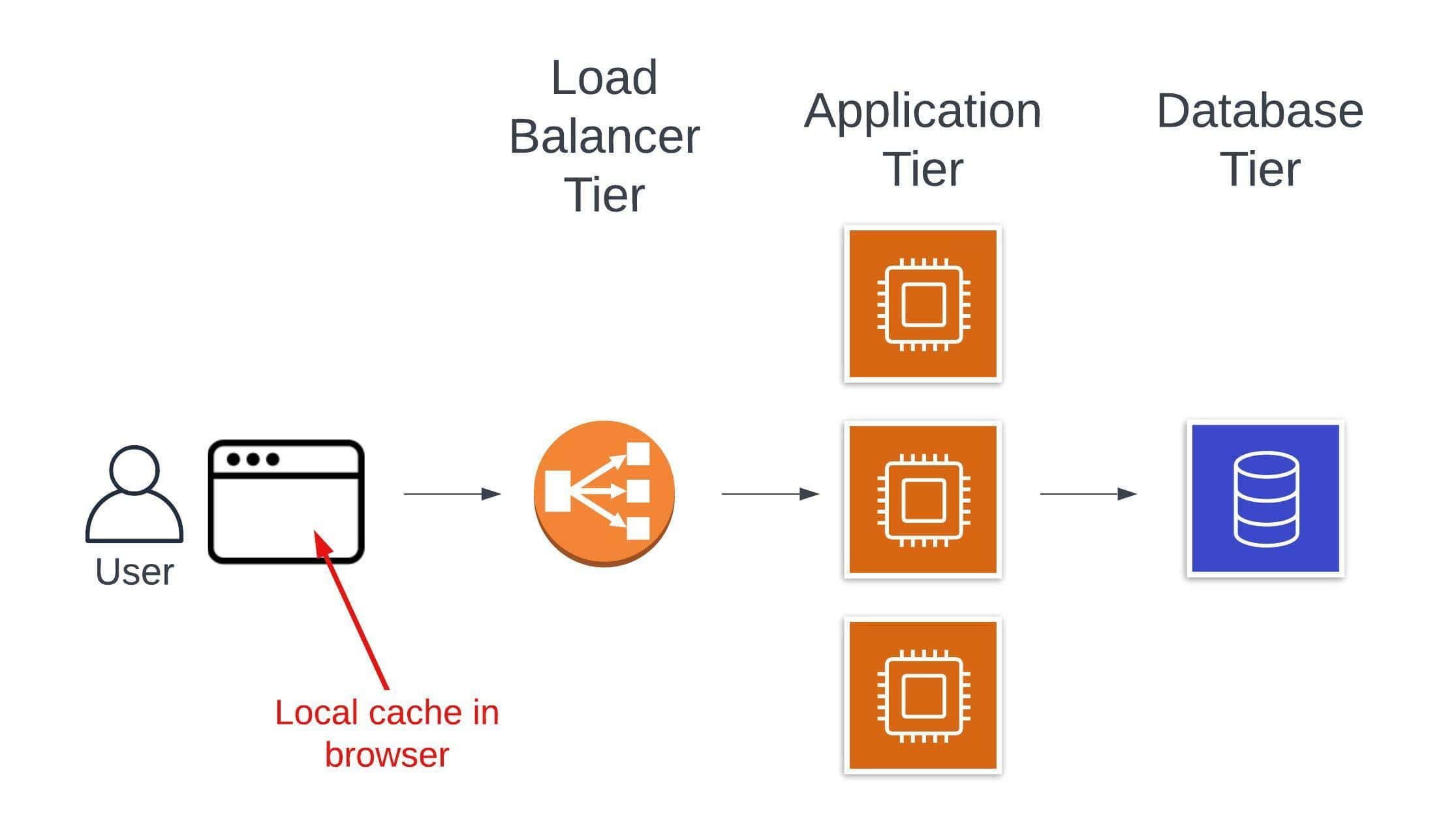 Local browser cache highlighted in a three-tier application architecture.