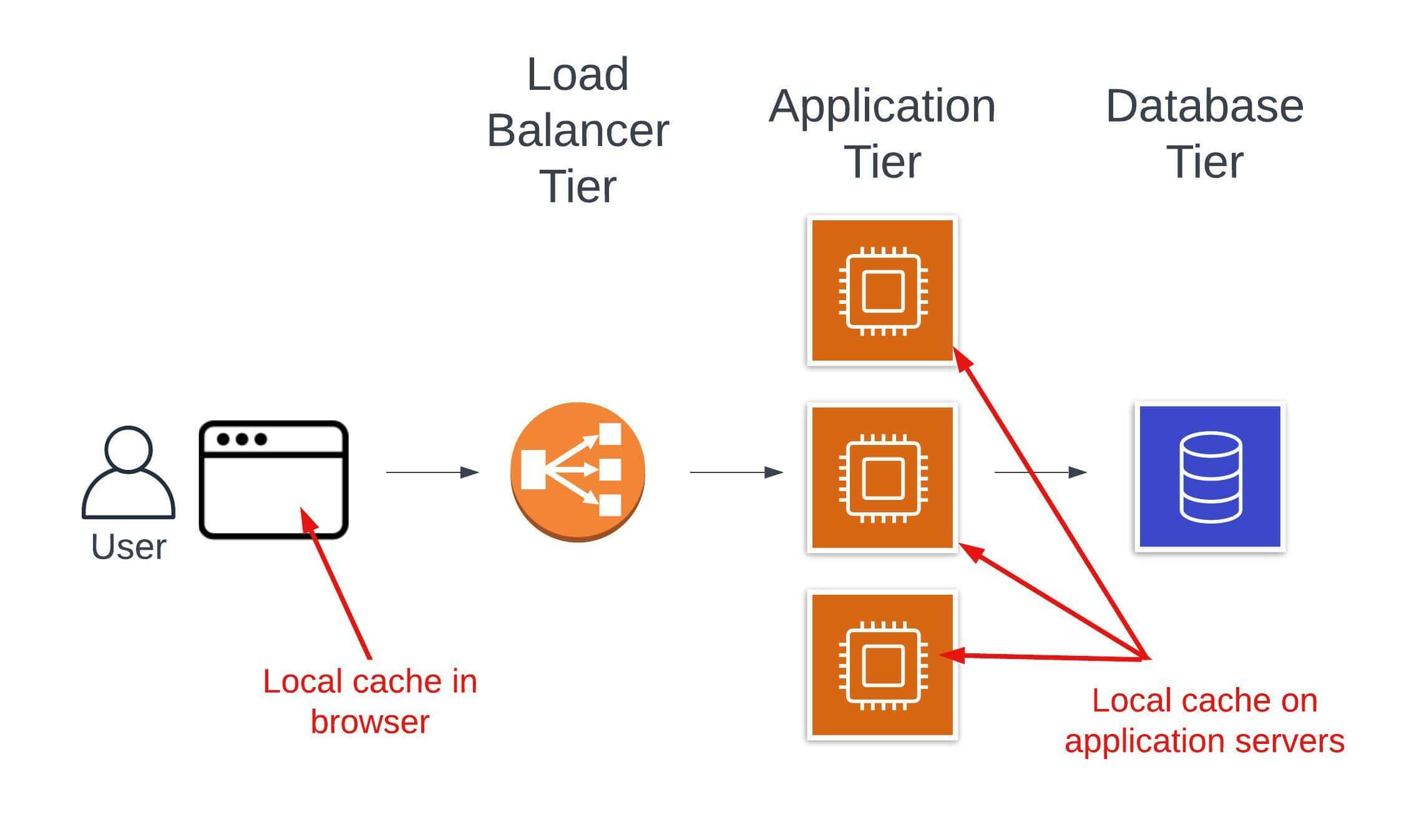 Local caches highlighted in the browser and on application servers.