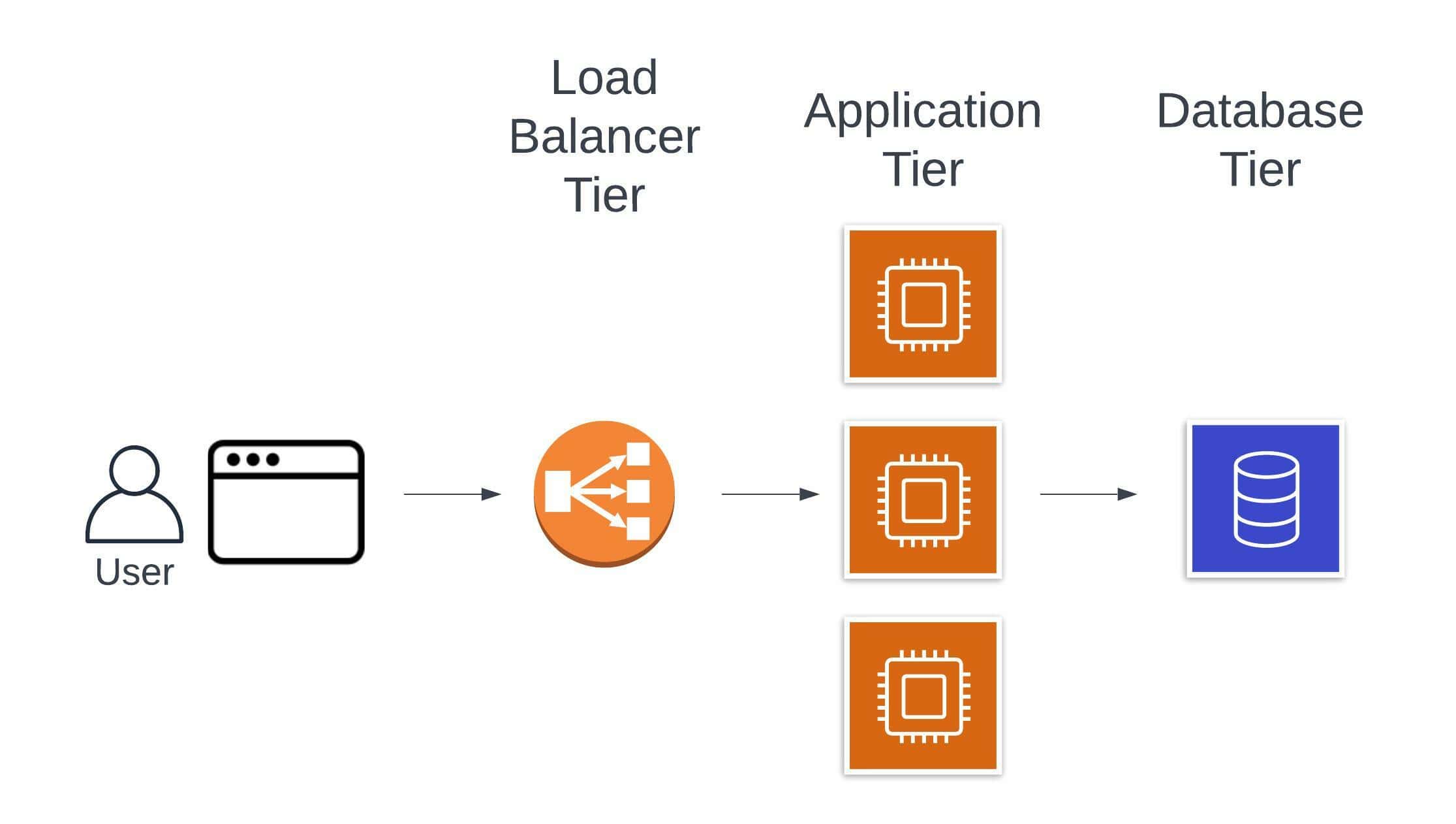Three-tier application connecting a browser through a load balancer and application servers to a database.