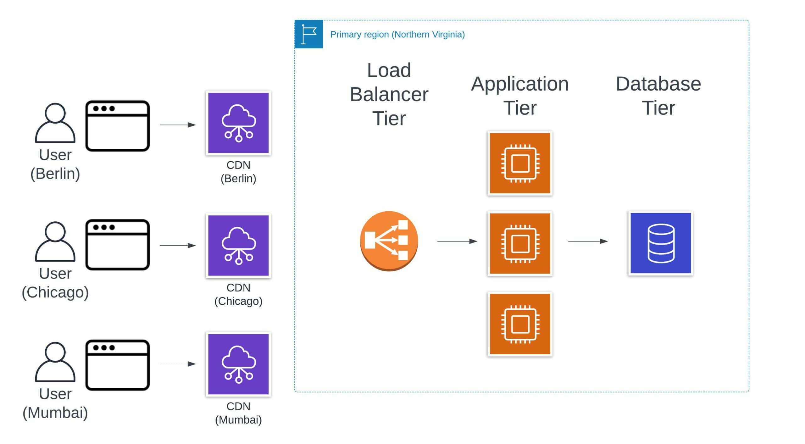 Users in Berlin, Chicago, and Mumbai access local CDNs connected to an application in Northern Virginia.