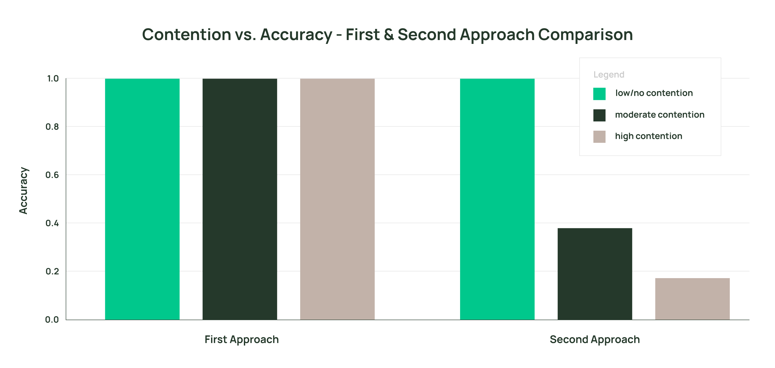 The first rate-limiter approach retains full accuracy under contention; the second loses accuracy as contention increases.