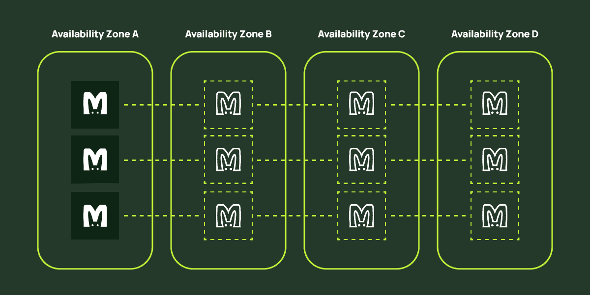 Momento nodes connected across four availability zones