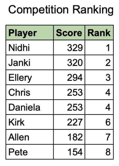 Competition leaderboard ties Chris and Daniela in fourth place and places Kirk sixth.