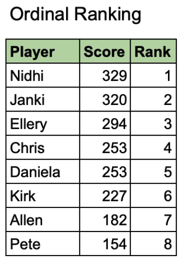 Ordinal leaderboard gives Chris and Daniela separate fourth and fifth places despite equal scores of 253.