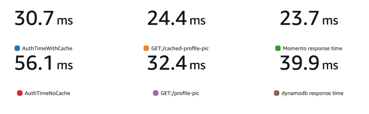 CloudWatch p99 metrics: authorizer time is 30.7 milliseconds with caching and 56.1 milliseconds without it; cached and uncached profile-picture endpoint metrics are 24.4 and 32.4 milliseconds; Momento and DynamoDB response metrics are 23.7 and 39.9 milliseconds
