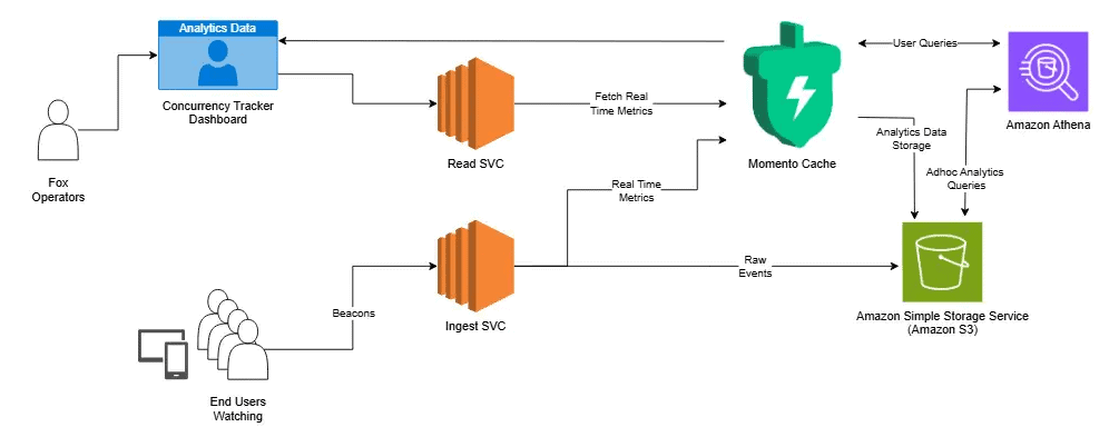 視聴ビーコンを取り込みサービス、Momento Cache、Amazon S3 に送り、ダッシュボードと Athena で分析する FOX の構成。