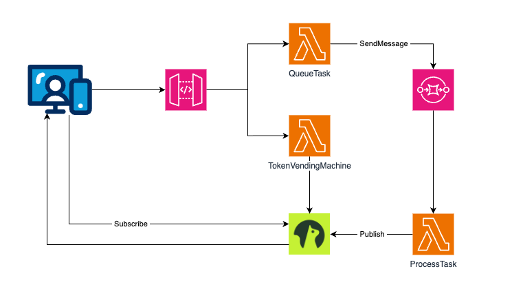 API Gateway と Lambda でタスクを SQS に入れ、処理完了を Momento Topics で通知する構成。