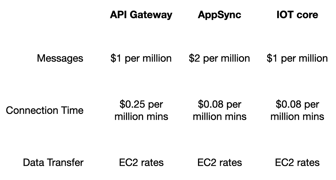 API Gateway、AppSync、IoT Core のメッセージ、接続時間、データ転送の料金を比較した表。
