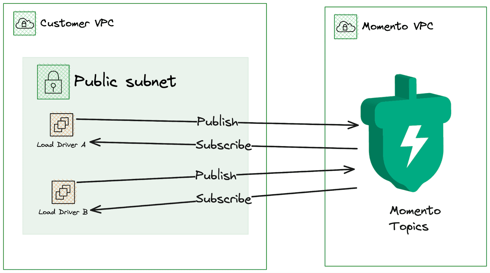 Load drivers in a customer VPC publish to and subscribe to Momento Topics in the Momento VPC.