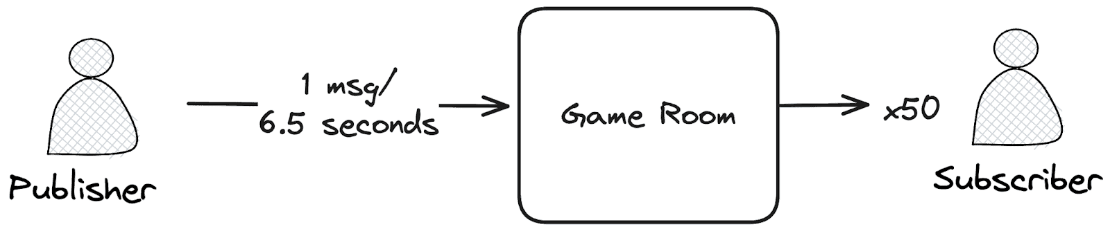 One publisher sends a message every 6.5 seconds to a game room with 50 subscribers.