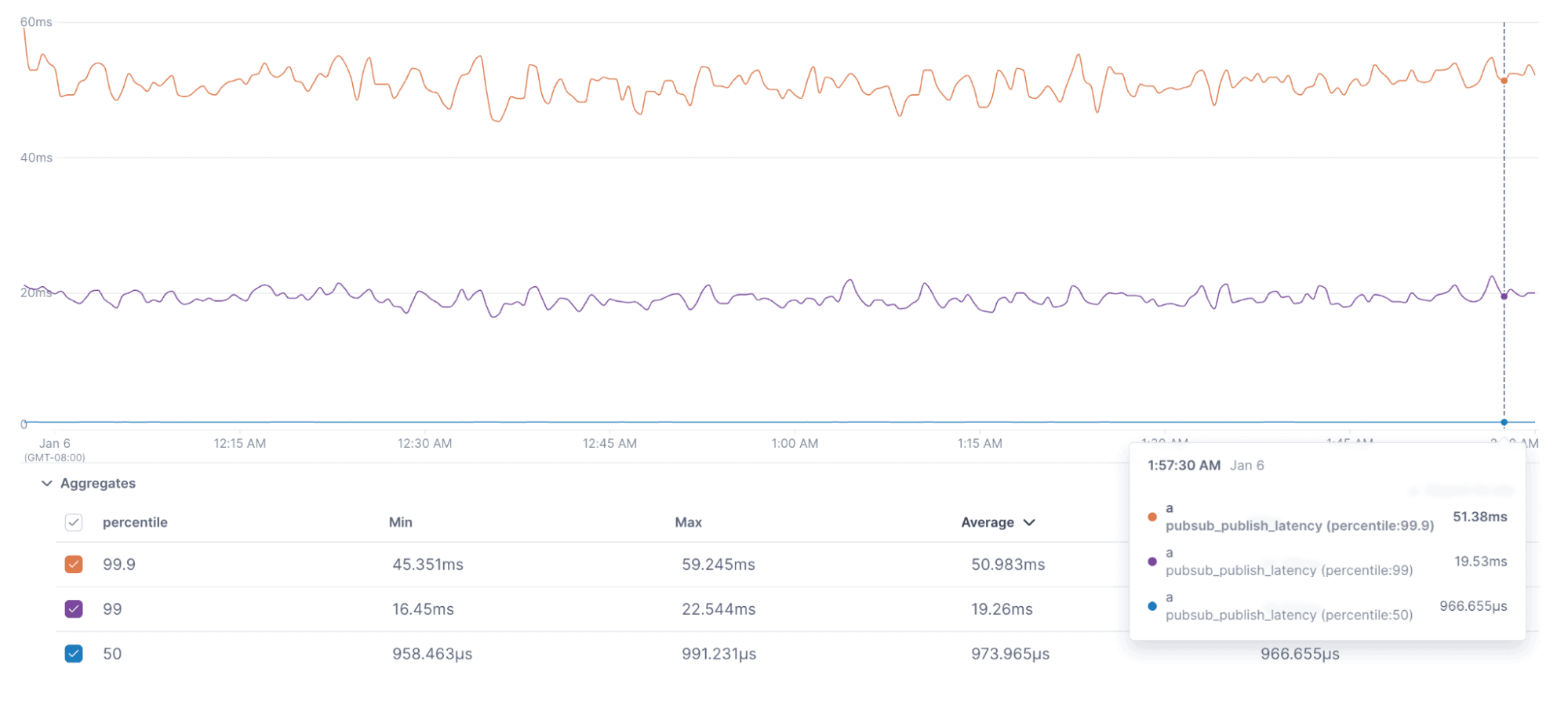 Publisher latency chart showing stable percentile lines throughout the load test.
