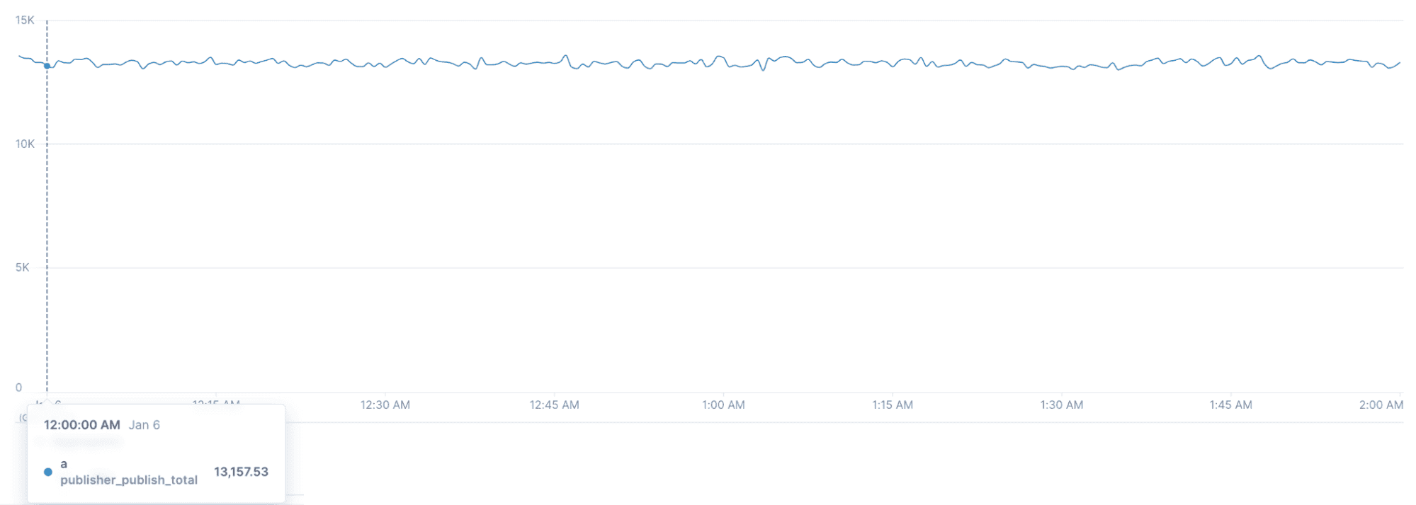 Publisher message rate remains steady throughout the endurance test.