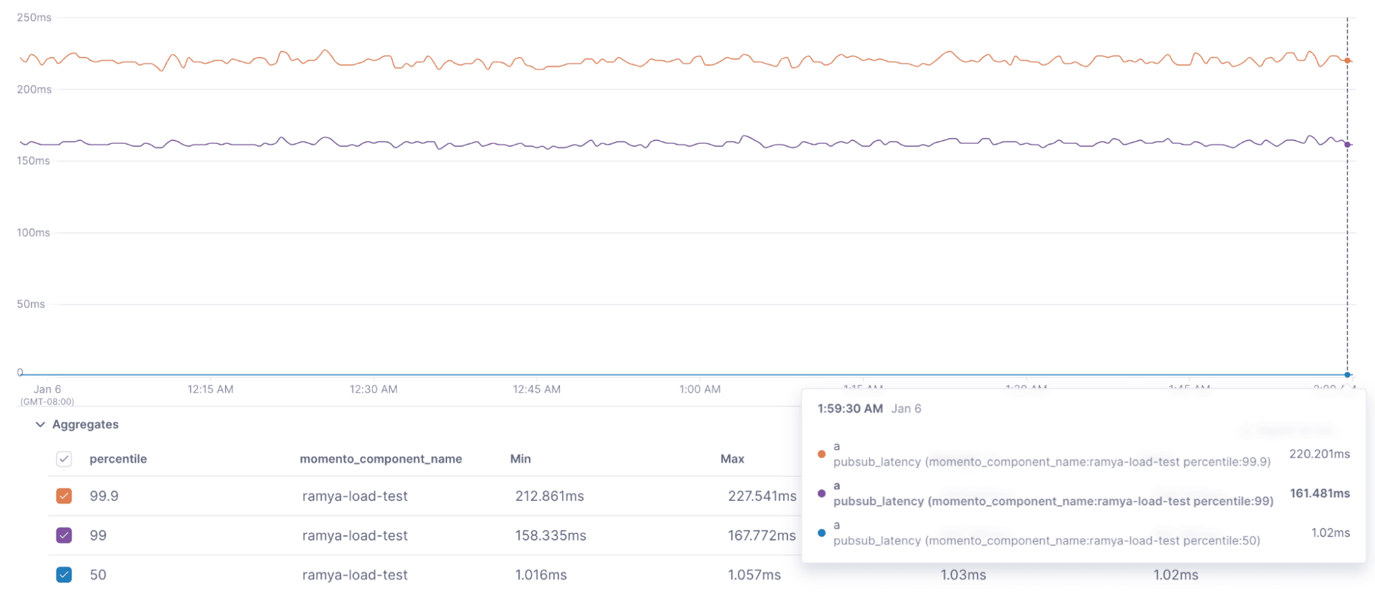 Subscriber end-to-end latency percentiles remain stable throughout the endurance test.