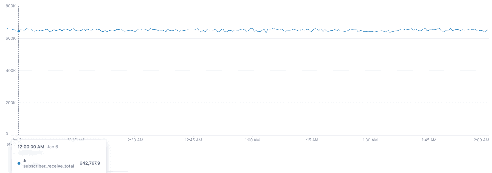 Subscriber message receive rate remains steady throughout the endurance test.