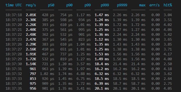 Per-second benchmark output displays request rate, latency percentiles, maximum latency, errors, and cache hit rate.