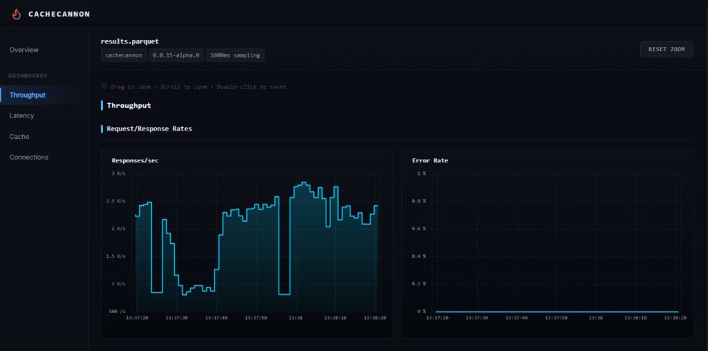 Benchmark dashboard plots throughput and error rate over time with navigation for latency, cache, and connections.