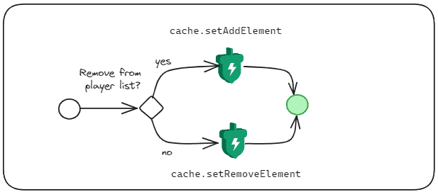 プレイヤーリストの操作を cache.setAddElement または cache.setRemoveElement に分岐させるフローチャート。