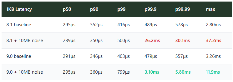 Latency table compares 1 KB requests on Valkey 8.1 and 9.0, with and without concurrent 10 MB traffic; 9.0 reduces the long tail under load.