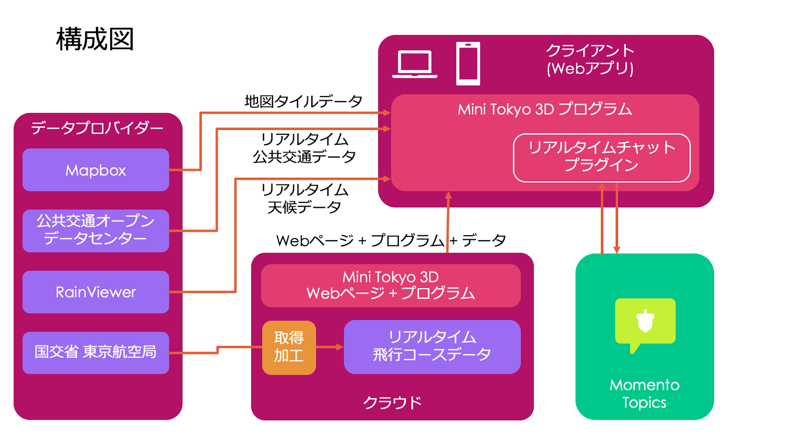 地図・交通データと、Momento Topics に接続するリアルタイムチャットプラグインを組み合わせた Mini Tokyo 3D の構成。