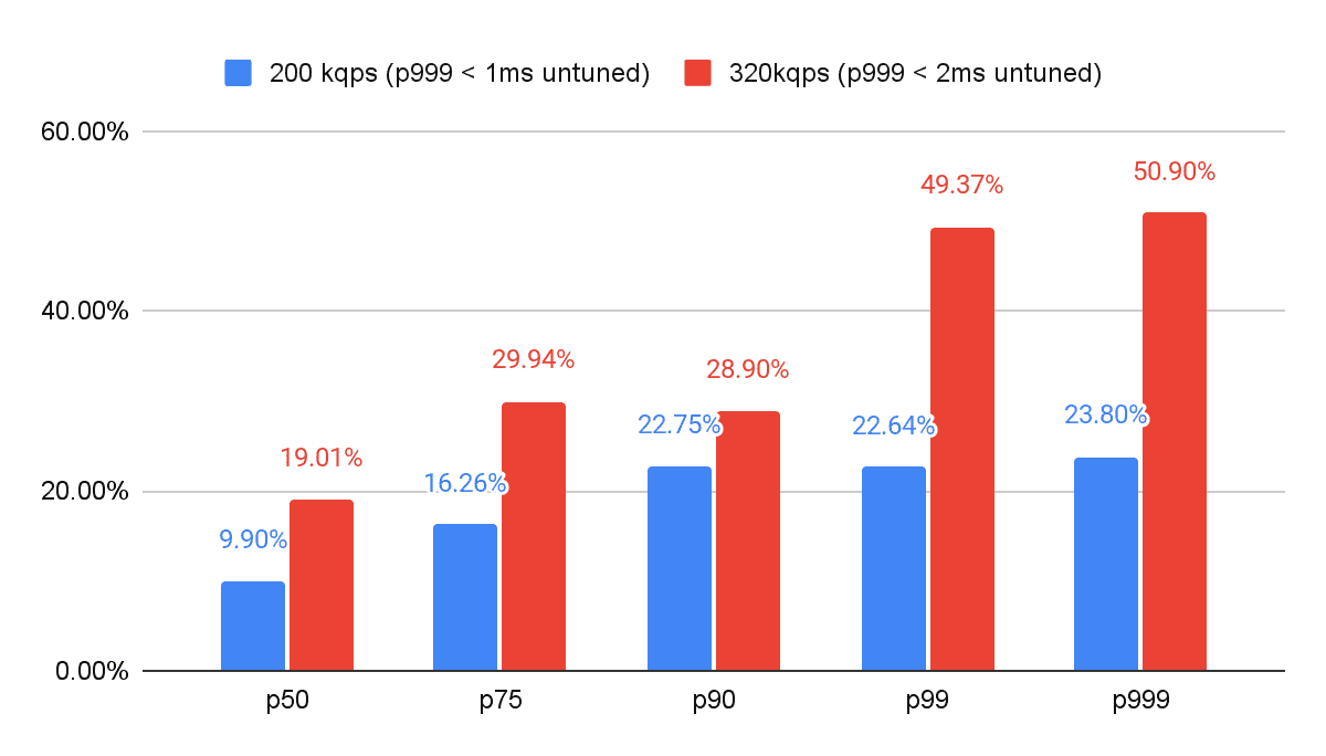 Bar chart showing latency reductions from core pinning at p50 through p999 under 200,000- and 320,000-OPS loads