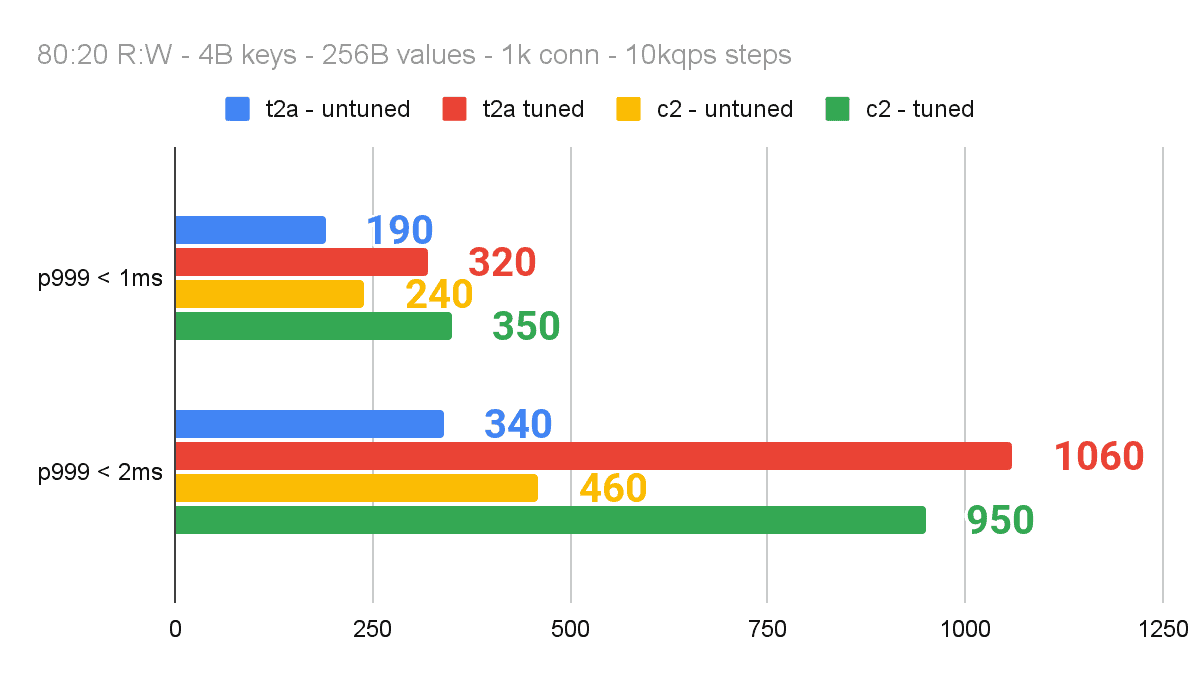 Horizontal bar chart comparing maximum untuned and core-pinned throughput for T2A and C2 VMs within 1 ms and 2 ms p999 objectives