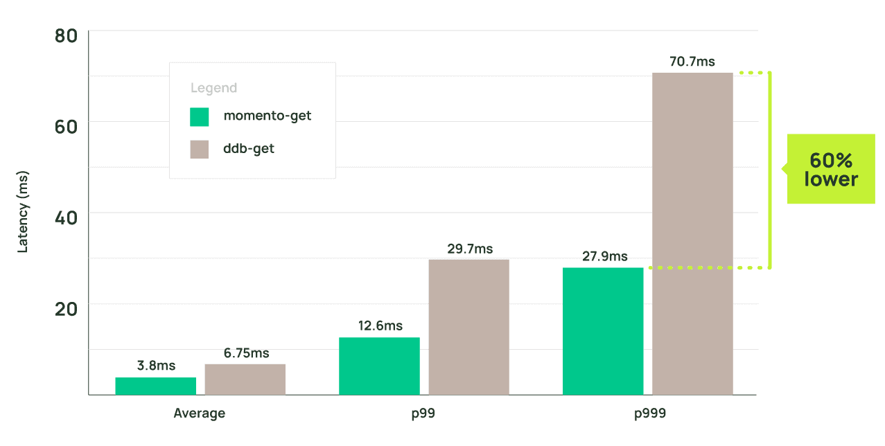 Bar chart comparing Momento and DynamoDB single-user latency: 3.8 versus 6.75 milliseconds average, 12.6 versus 29.7 milliseconds at p99, and 27.9 versus 70.7 milliseconds at p999