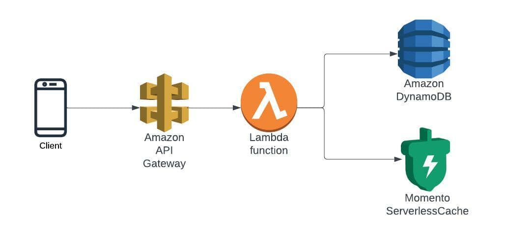 Requests travel from a client through Amazon API Gateway and a Lambda function, which reads from DynamoDB or Momento Serverless Cache