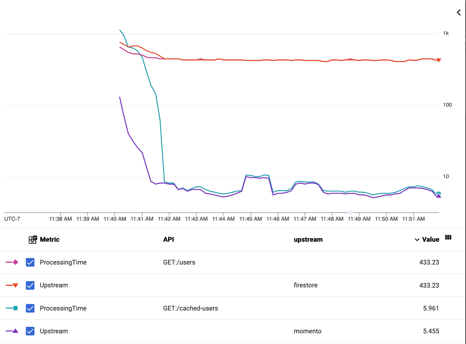 Log-scale Cloud Monitoring chart showing the Firestore-backed users request near 433 milliseconds and the cached users request near 6 milliseconds