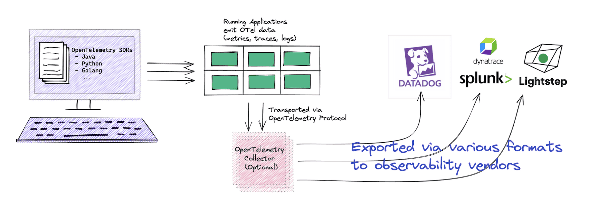 OpenTelemetry pipeline with language SDKs instrumenting applications, OTLP carrying telemetry to an optional Collector, and exporters sending data to observability vendors