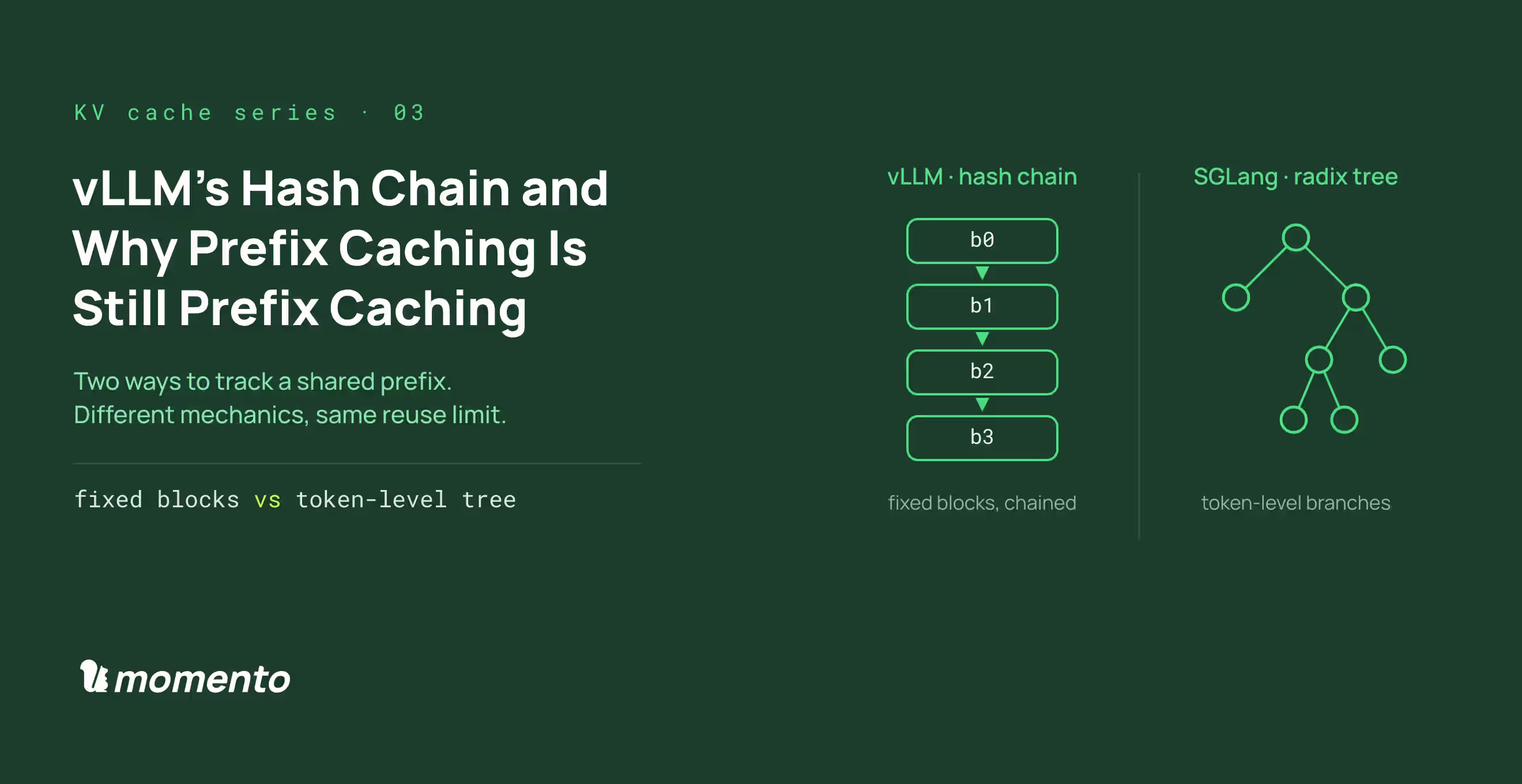 Comparison of a vLLM hash chain and an SGLang radix tree for prefix caching