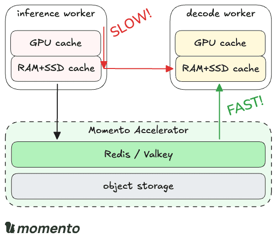 Momento Accelerator Architecture