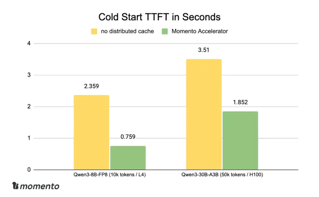 Momento Accelerator reduces cold-start time to first token in both Qwen benchmark configurations.