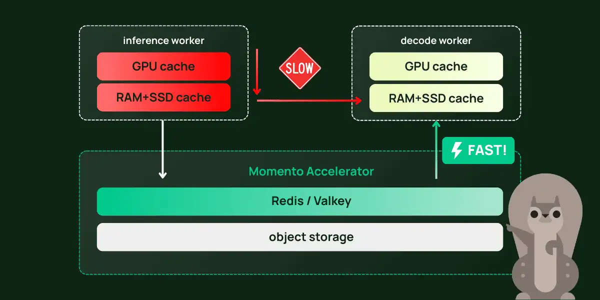 Diagram connecting inference and decode workers through Momento Accelerator, Redis or Valkey, and object storage