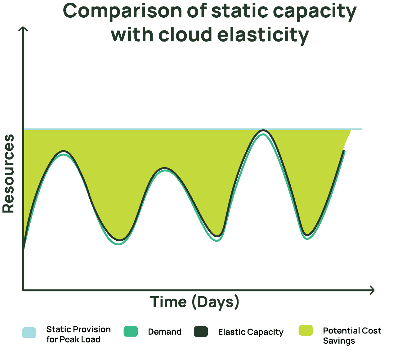 Elastic capacity follows demand below fixed peak capacity; the gap represents potential cost savings.