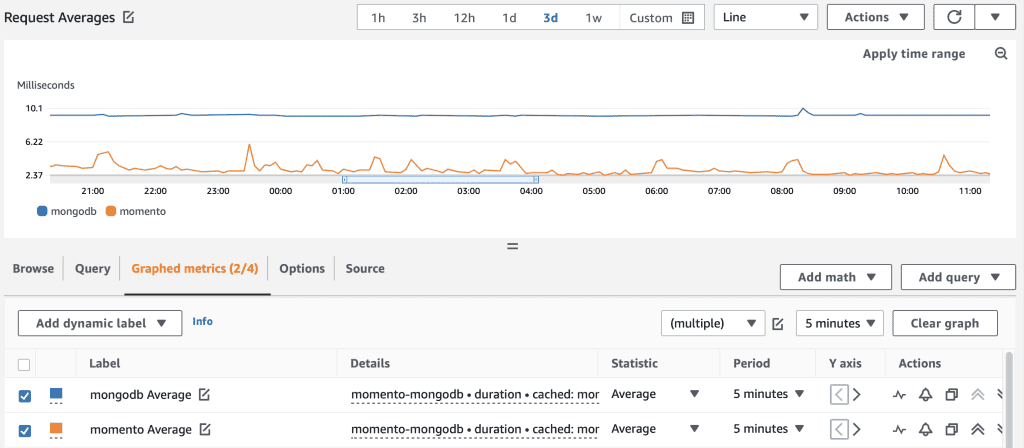 Request latency chart shows cached Momento reads below uncached MongoDB reads over the test period.