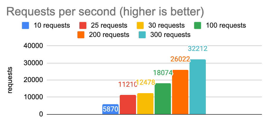 Bar chart showing in-region throughput increasing as concurrent requests rise from 10 to 300