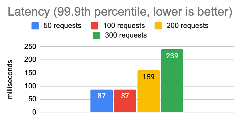 Bar chart showing laptop p99.9 latency rising sharply above 100 concurrent requests