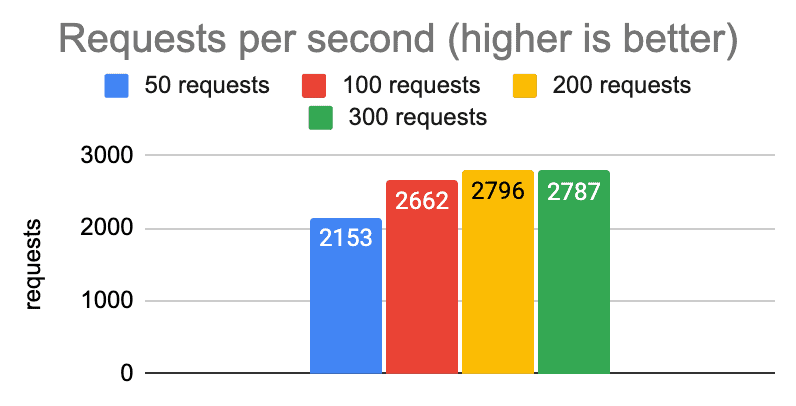 Bar chart showing laptop throughput rising through 200 concurrent requests and then leveling off