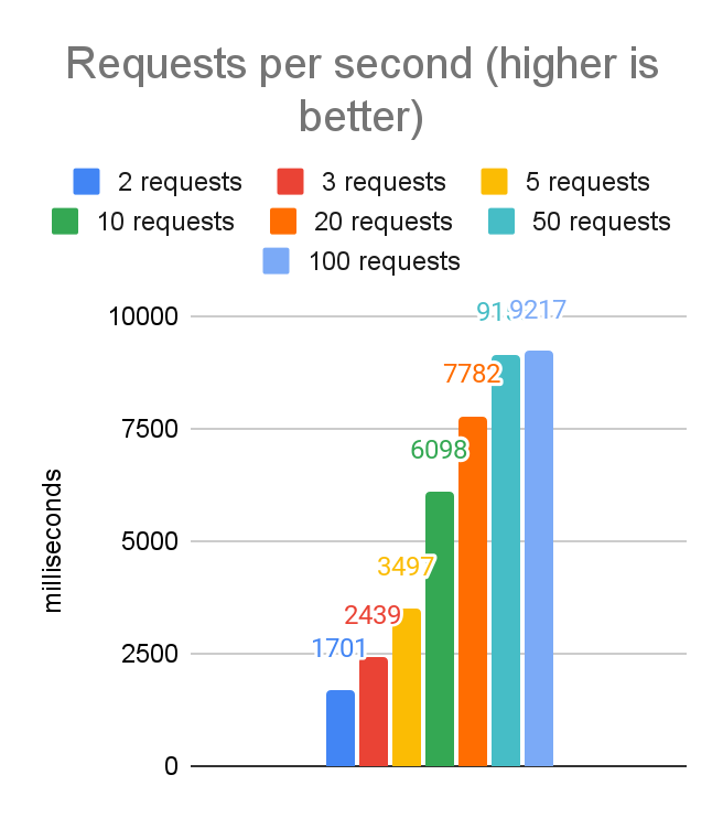 Bar chart showing in-region throughput rising from 1,701 requests per second at two concurrent requests to 9,217 at 100