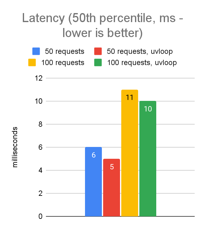 Bar chart comparing in-region p50 latency with and without uvloop at 50 and 100 concurrent requests