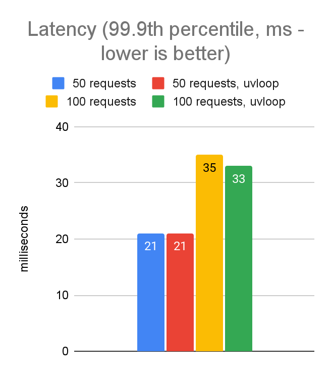 Bar chart comparing in-region p99.9 latency with and without uvloop at 50 and 100 concurrent requests
