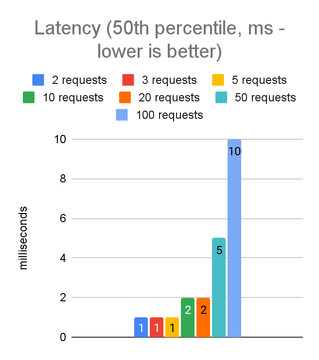 Bar chart showing in-region p50 latency rising from 1 ms at two concurrent requests to 10 ms at 100