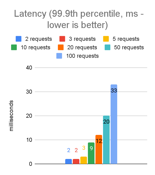 Bar chart showing in-region p99.9 latency rising from 2 ms at two concurrent requests to 33 ms at 100